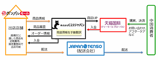 リクルートが中国EC市場に本格参入 「ポンパレモール」店舗は負担なしで「天猫国際」に出品へ