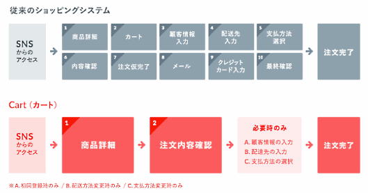 完全無料のECモール「カート」、2タップの画面移動で商品購入できるUIに刷新