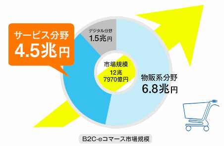 ヤフーがサービス分野のネット通販を7月スタート、先行するAmazonを追随。サービス分野の市場規模は4.5兆縁