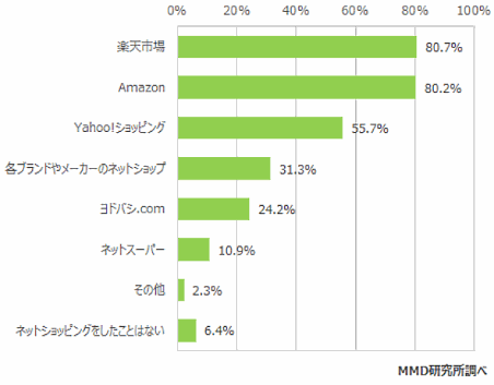 シニア層がよく使う通販サイトは? 8割が「楽天市場」「Amazon」で買い物を経験① MMD研究所の調査