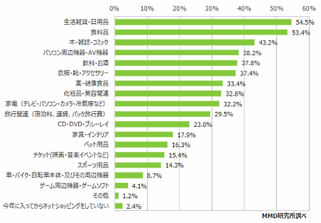 シニア層がよく使う通販サイトは? 8割が「楽天市場」「Amazon」で買い物を経験②MMD研究所の調査