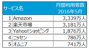 スマホで最も使うECサイトは「Amazon」。次いで「楽天市場」「Yahoo!ショッピング」、ニールセンの調査①