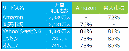 スマホで最も使うECサイトは「Amazon」。次いで「楽天市場」「Yahoo!ショッピング」③
