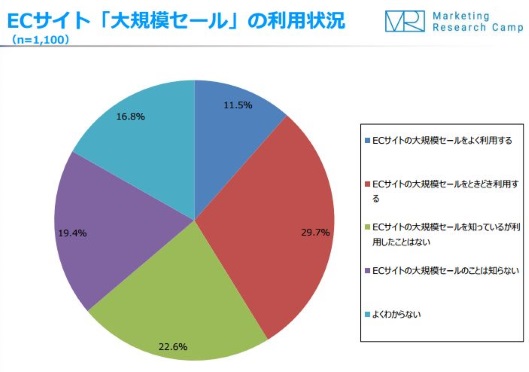 消費者の半数超がECモールの大規模セールに参加したことがないことが判明、ジャストシステム調査
