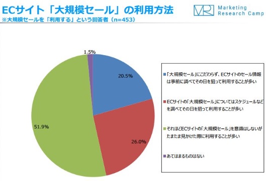 消費者の半数超がECモールの大規模セールに参加したことがないことが判明、ジャストシステム調査