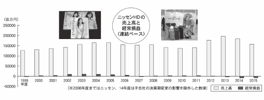 ニッセンホールディングスの売上高推移（ニッセンの売上低迷が続く…17か月連続で前年割れ、2016年は累計で約4割の減収）