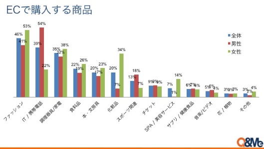 Asia Plusが調査した「ベトナムのEC市場に関する消費者調査」