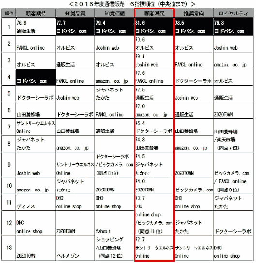 サービス産業生産性協議会（SPRING）の「JCSI（日本版顧客満足度指数）」調査で、ヨドバシが「ヨドバシ」が3年連続で顧客満足の高いECサイト