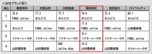 サービス産業生産性協議会（SPRING）の「JCSI（日本版顧客満足度指数）」調査で、ヨドバシが「ヨドバシ」が3年連続で顧客満足の高いECサイトだが、自社ブランド型ではオルビスが1位