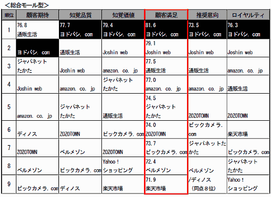 サービス産業生産性協議会（SPRING）の「JCSI（日本版顧客満足度指数）」調査で、ヨドバシが「ヨドバシ」が3年連続で顧客満足の高いECサイトだが、統合モール型でもヨドバシが1位