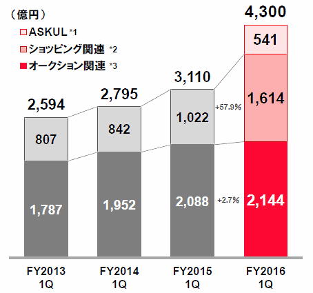 Yahoo!ショッピング事業の取扱高（Yahoo!ショッピング、LOHACOは約4割増（2016年4～6月 第1四半期）、プレミアム会員のEC利用がけん引