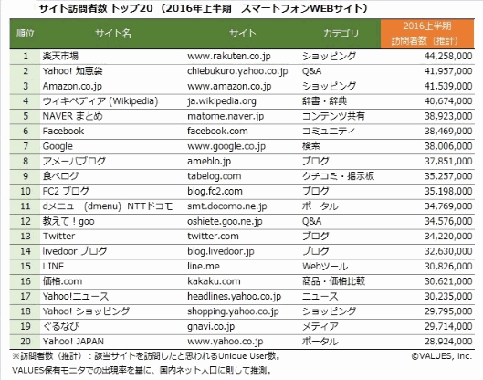ヴァリューズが発表した「2016年上半期サイト訪問者数ランキング」。スマホ利用者のサイト訪問者数が多いサイトは? 「楽天市場」（1位）「Yahoo!知恵袋」（2位）「Amazon」（3位）