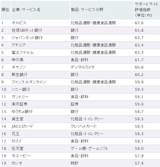 顧客サポートランキング2016