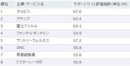 顧客サポートランキング2016