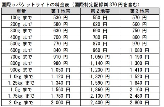 日本郵便、越境ECの小型荷物をEMSより安価に配送する「国際eパケットライト」を開始