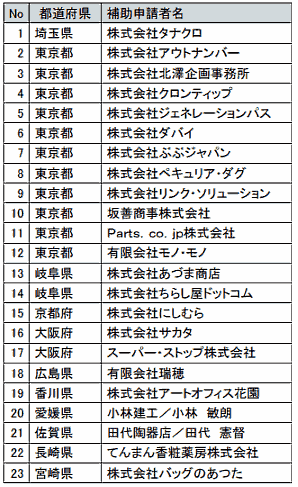 「中小企業越境ECマーケティング支援事業に係る補助金（第1期募集）」（中小機構）で採択された企業は、株式会社タナクロ、株式会社アウトナンバー、株式会社北澤企画事務所、株式会社クロンティップ、株式会社ジェネレーションパス、株式会社ダバイ、株式会社ぶぶジャパン、株式会社ペキュリア・ダグ、株式会社リンク・ソリューション、坂善商事株式会社、Parts.co.jp株式会社、有限会社モノ・モノ、株式会社あづま商店、株式会社ちらし屋ドットコム、株式会社にしむら、株式会社サカタ、スーパー・ストップ株式会社、有限会社瑞穂、株式会社アートオフィス花園、小林建工／小林 敏朗、田代陶器店／田代 憲督、てんまん香粧薬房株式会社、株式会社バッグのあつた