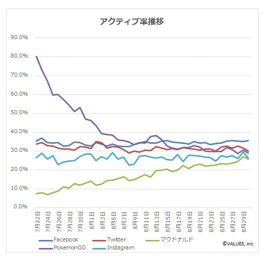 アクティブ率の推移