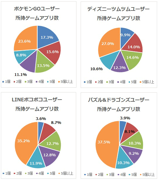 所持しているゲームアプリ数
