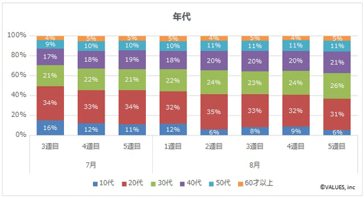 アクティブユーザーの推移（年代）