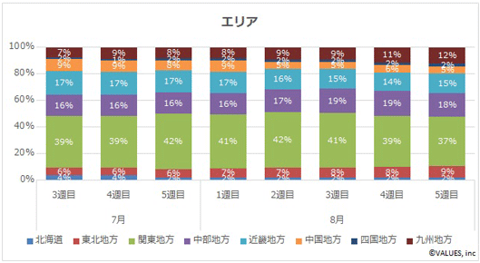 アクティブユーザーの推移（エリア）