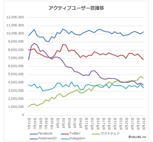 アクティブユーザー数の推移