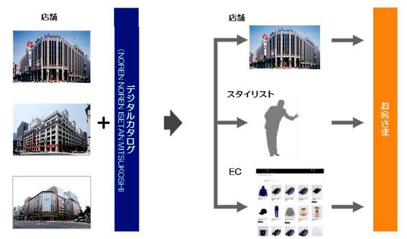 三越伊勢丹、VOGUEと協業のEC「NOREN NOREN ISETAN MITSUKOSHI」を本格始動。オウンドメディア連携や店舗連携を実施