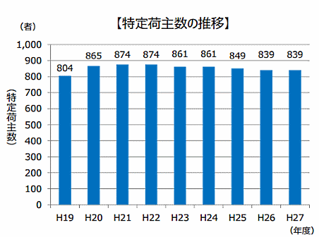 経産省が、省エネ法上の荷主企業の規定などを取り上げ、荷主の扱いなどの見直しに言及
