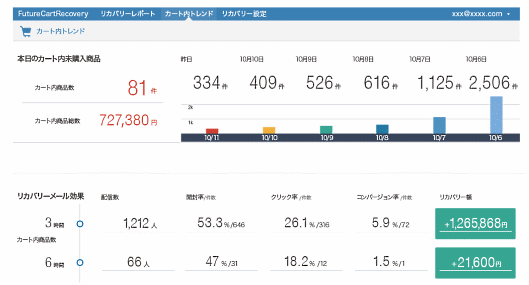 フューチャーショップがECプラットフォーム「FutureShop2」のオプションとして、かご落ちした顧客にメールで再訪問を促す機能「FutureCartRecovery」を提供、10/24から事前申し込みを開始