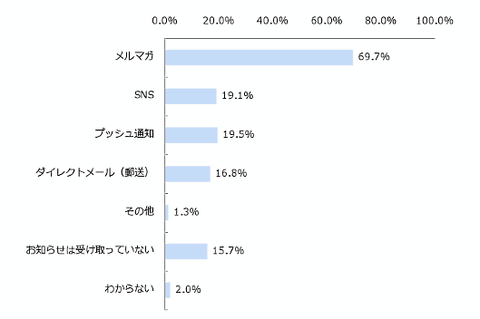 ECサイトからのお知らせは「メルマガ」で受け取っている人が最も多く69.7%、ジャストシステム調査