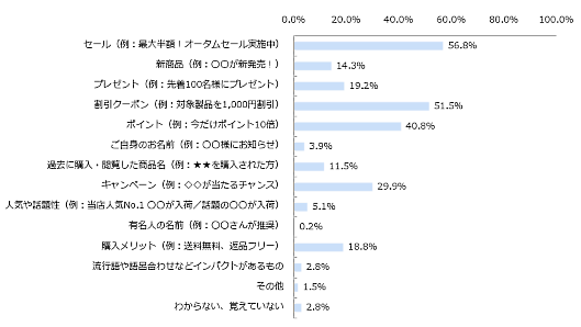 「見出しを見て、気になるものだけを読んでいる」と答えた回答者は61.2%、ジャストシステム調査
