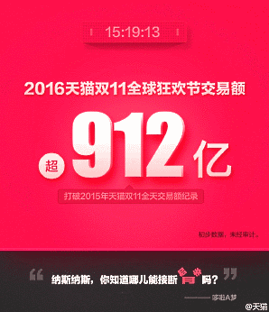 取扱高912億元（約1.4兆円）を15時間で突破。アリババの「独身の日」終了まであと9時間