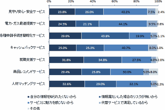 NTTデータ研究所の「パーソナルデータに関する一般消費者の意識調査」、企業のパーソナルデータ活用に7割が「不快」。商品レコメンドの利用にも否定的③