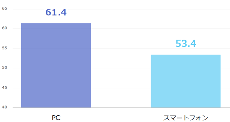 EC売上TOP100サイトの総合平均スコア
