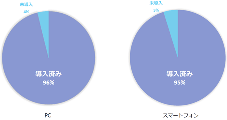 EC売上TOP100サイトのサイト内検索導入状況