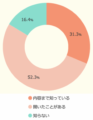 「ブラックフライデー」の認知について