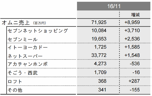 セブン&アイ・ホールディングスの2016年3-11月期（第3四半期）連結業績
