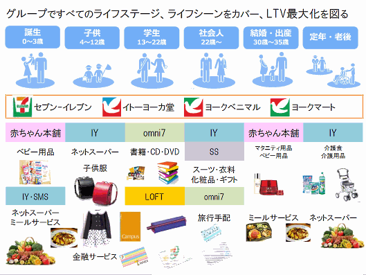 セブン&アイはオムニチャネルの方針を大転換、購買情報を一元管理することでグループ全体の客数を増やす戦略に変える方針