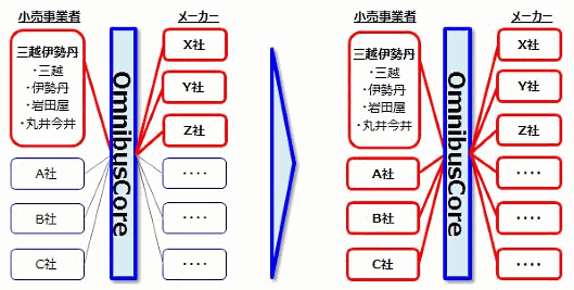 三越伊勢丹の機会損失を最小化する対策、他のECサイトと取引先の商品在庫連携スタート、フューチャーアーキテクトのクラウド型のオムニチャネル戦略支援データ連携システム「OmnibusCore」を活用