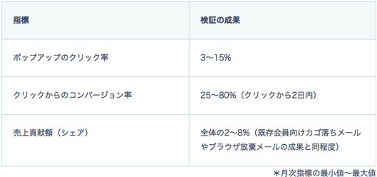 「ポップアップ＆メール」の検証結果