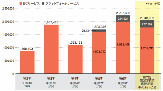 ロコンドの売り上げ高の推移
