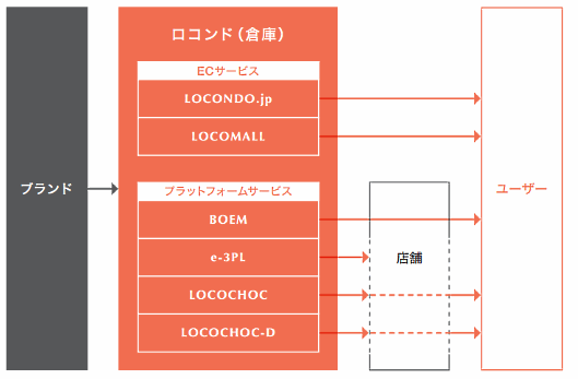 ロコンドのビジネスモデル