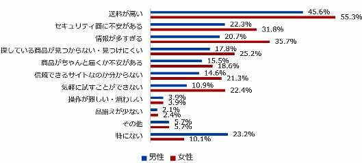 GMOリサーチ株式会社が実施した「ネットショッピングに関する実態調査」で、ネット通販に不満な点をを聞いた