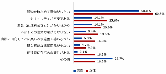 GMOリサーチ株式会社が実施した「ネットショッピングに関する実態調査」で、ネット通販を利用しない理由を聞いた