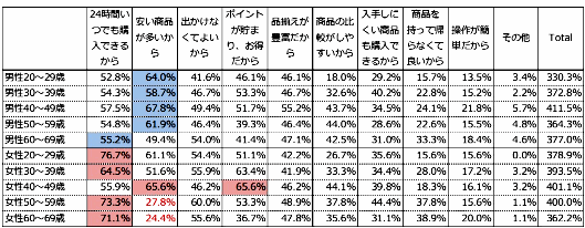 GMOリサーチ株式会社が実施した「ネットショッピングに関する実態調査」で聞いたネット通販を利用する理由