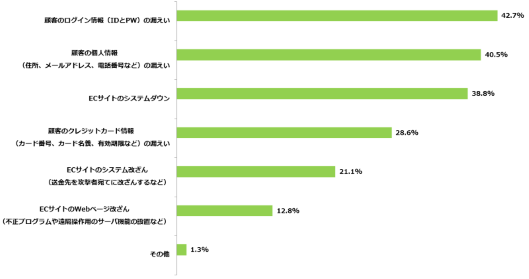 EC担当者の2人に1人はサイバー攻撃を経験する時代。最も多い実害はID・PWの漏えい。トレンドマイクロ調査②