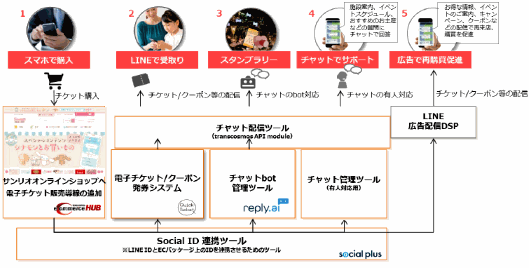 トランスコスモスの統合型ECプラットフォーム「transcosmos eCommerce HUB」などを活用し、公式ECサイト「サンリオオンラインショップ」でサンリオピューロランドの電子チケットを購入した消費者に、LINE公式アカウントから電子チケットを発券する取り組み