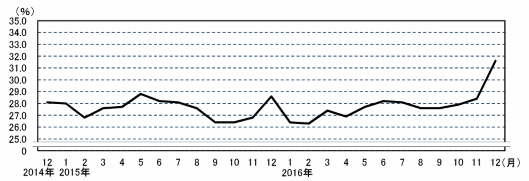 ネットショッピングの利用世帯の割合の推移　総務省が2015年から始めたネットショッピングによる家計の消費実態把握調査2016年版