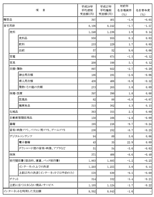 2人以上の世帯におけるネットショッピングでの1か月間の平均支支出額（2016年平均の速報ベース）　総務省が2015年から始めたネットショッピングによる家計の消費実態把握調査