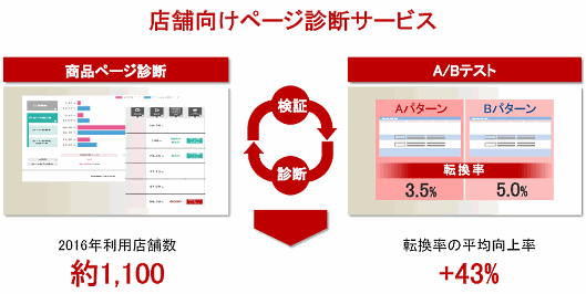 「楽天ページ診断サービス」では転換率が平均43%向上した（2016年利用店舗数1100店）