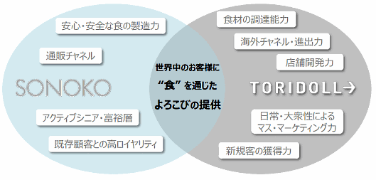 トリドールグループは2016年11月、故・鈴木その子氏が立ち上げた美と健康を提案するライフスタイルブランド「SONOKO」のSONOKOグループを買収
